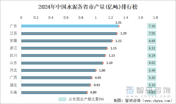 2024年中国水泥各省市产量排行榜