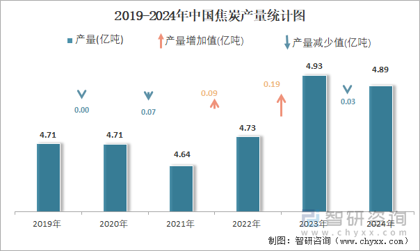 2019-2024年中国焦炭产量统计图