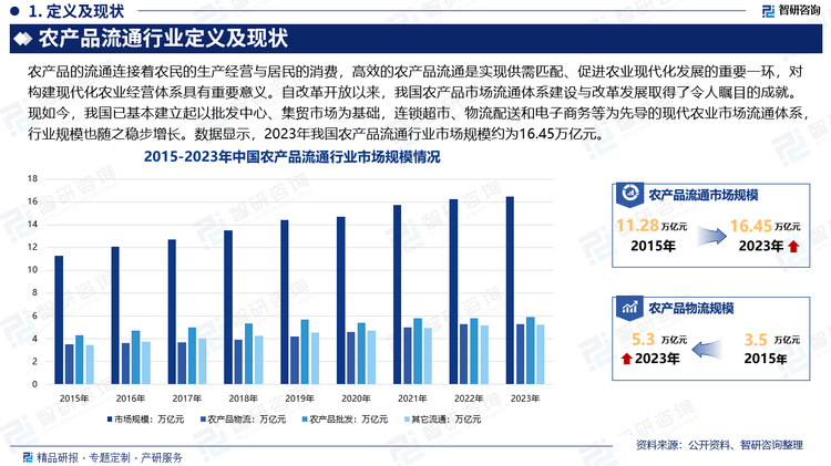 农产品的流通连接着农民的生产经营与居民的消费，高效的农产品流通是实现供需匹配、促进农业现代化发展的重要一环，对构建现代化农业经营体系具有重要意义。自改革开放以来，我国农产品市场流通体系建设与改革发展取得了令人瞩目的成就。现如今，我国已基本建立起以批发中心、集贸市场为基础，连锁超市、物流配送和电子商务等为先导的现代农业市场流通体系，行业规模也随之稳步增长。数据显示，2023年我国农产品流通行业市场规模约为16.45万亿元。