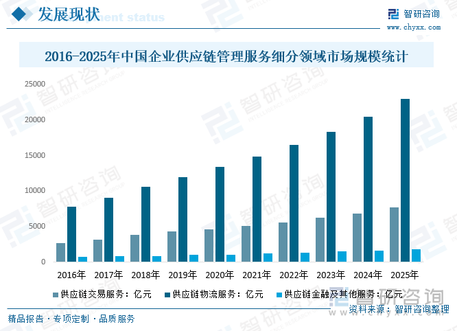 2016-2025年中國企業(yè)供應(yīng)鏈管理服務(wù)細分領(lǐng)域市場規(guī)模統(tǒng)計