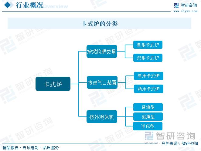 卡式爐是指以丁烷氣為主要燃?xì)狻⒁夯瘹獾葰怏w也可使用的燃料進(jìn)行直火加熱的非固定家庭廚具、酒店用品、戶外休閑用品。卡式爐又叫便攜式丁烷氣灶；便攜式燒烤爐，是近幾年剛剛興起的一種廚具，多用于家庭戶外休閑和酒店用品?？ㄊ綘t的分類有很多種，基本可分為單眼，兩眼；單用，兩用；普通型，超薄型，迷你型這些類別。