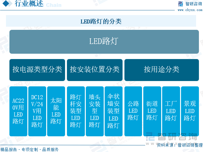 LED路燈的分類