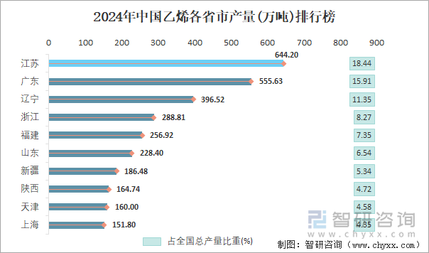 2024年中国乙烯各省市产量排行榜