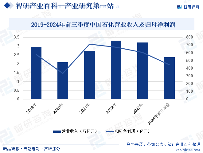 2019-2024年前三季度中國(guó)石化營(yíng)業(yè)收入及歸母凈利潤(rùn)