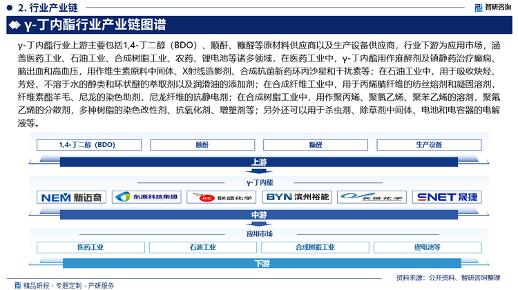 γ-丁内酯行业上游主要包括1，4-丁二醇（BDO）、顺酐、糠醛等原材料供应商以及生产设备供应商，行业下游为应用市场，涵盖医药工业、石油工业、合成树脂工业、农药、锂电池等诸多领域，在医药工业中，γ-丁内酯用作麻醉剂及镇静药治疗癫痫、脑出血和高血压，用作维生素原料中间体、X射线造影剂、合成抗菌新药环丙沙星和干扰素等；在石油工业中，用于吸收炔烃、芳烃、不溶于水的醇类和环状醚的萃取剂以及润滑油的添加剂；在合成纤维工业中，用于丙烯腈纤维的纺丝熔剂和凝固溶剂，纤维素酯羊毛、尼龙的染色助剂，尼龙纤维的抗静电剂；在合成树脂工业中，用作聚丙烯、聚氯乙烯、聚苯乙烯的溶剂，聚氟乙烯的分散剂，多种树脂的染色改性剂、抗氧化剂、增塑剂等；另外还可以用于杀虫剂、除草剂中间体、电池和电容器的电解液等。