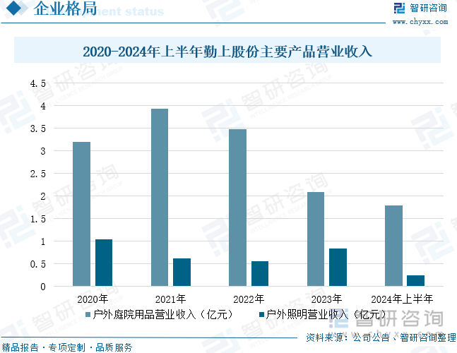 2020-2024年上半年勤上股份主要產(chǎn)品營(yíng)業(yè)收入