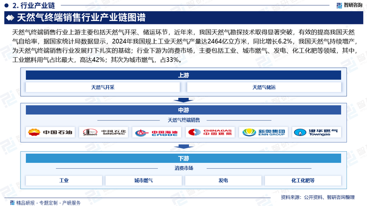 天然气终端销售行业上游主要包括天然气开采、储运环节，近年来，我国天然气勘探技术取得显著突破，有效的提高我国天然气自给率，据国家统计局数据显示，2024年我国规上工业天然气产量达2464亿立方米，同比增长6.2%，我国天然气持续增产，为天然气终端销售行业发展打下扎实的基础；行业下游为消费市场，主要包括工业、城市燃气、发电、化工化肥等领域，其中，工业燃料用气占比最大，高达42%；其次为城市燃气，占33%。