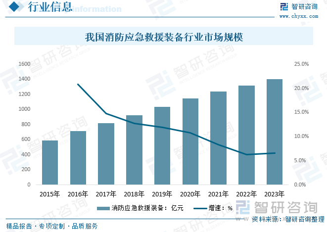 当前现状来看，得益于政策关注度和安全意识的逐步提升，我国消防应急救援装备行业市场规模呈现出稳步增长的态势。数据显示，2016年我国消防应急救援设备市场规模仅590亿元，到2023年我国消防应急救援装备行业市场规模已达1402亿元。目前数字化和智能化的浪潮席卷各行各业，我国消防应急救援装备同步发展，是行业规模进一步扩张的关键。我国消防应急救援装备行业市场规模