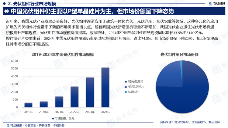 按襯底硅片類型來看，2024年中國(guó)光伏組件雖然仍主要以P型單晶硅片為主，占比74.5%，但市場(chǎng)份額呈下降態(tài)勢(shì)，相反N型單晶硅片市場(chǎng)份額在不斷提高。