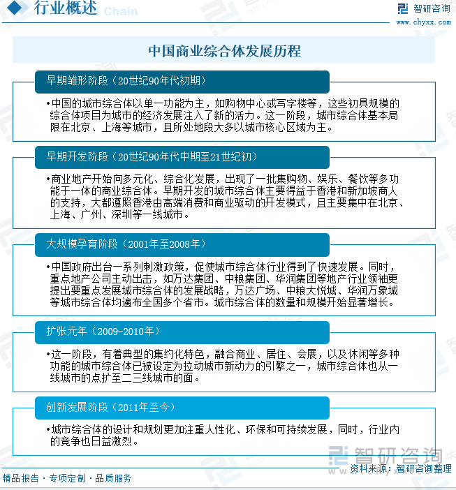 中國商業(yè)綜合體發(fā)展歷程