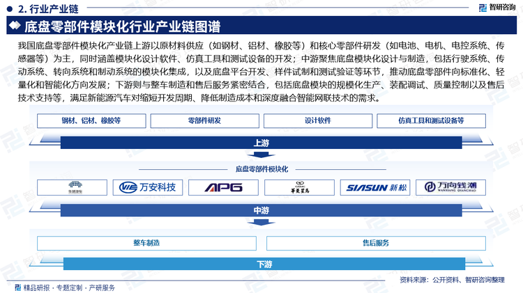 我国底盘零部件模块化产业链上游以原材料供应（如钢材、铝材、橡胶等）和核心零部件研发（如电池、电机、电控系统、传感器等）为主，同时涵盖模块化设计软件、仿真工具和测试设备的开发；中游聚焦底盘模块化设计与制造，包括行驶系统、传动系统、转向系统和制动系统的模块化集成，以及底盘平台开发、样件试制和测试验证等环节，推动底盘零部件向标准化、轻量化和智能化方向发展；下游则与整车制造和售后服务紧密结合，包括底盘模块的规模化生产、装配调试、质量控制以及售后技术支持等，满足新能源汽车对缩短开发周期、降低制造成本和深度融合智能网联技术的需求。