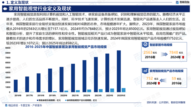 在智能家居产品阵营中，智能视觉技术赋予了很多产品主动的人机交互属性，因而在安防、看护和娱乐等多个场景都能发挥重要价值。未来，家用智能视觉的发展趋势包括技术融合与创新、应用场景扩展、用户体验提升、隐私与安全加强、市场竞争加剧以及标准化与互操作性的推进。这些趋势将共同推动家用智能视觉技术的普及和应用，为用户带来更智能、便捷和安全的生活体验。