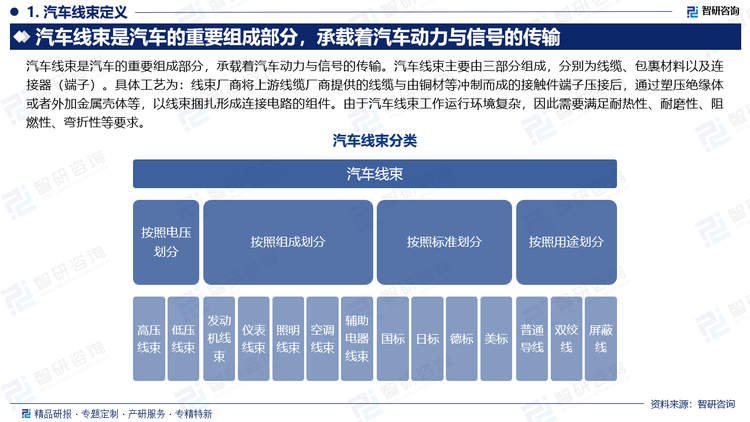 汽车线束是汽车的重要组成部分，承载着汽车动力与信号的传输。汽车线束主要由三部分组成，分别为线缆、包裹材料以及连接器（端子）。具体工艺为：线束厂商将上游线缆厂商提供的线缆与由铜材等冲制而成的接触件端子压接后，通过塑压绝缘体或者外加金属壳体等，以线束捆扎形成连接电路的组件。由于汽车线束工作运行环境复杂，因此需要满足耐热性、耐磨性、阻燃性、弯折性等要求。