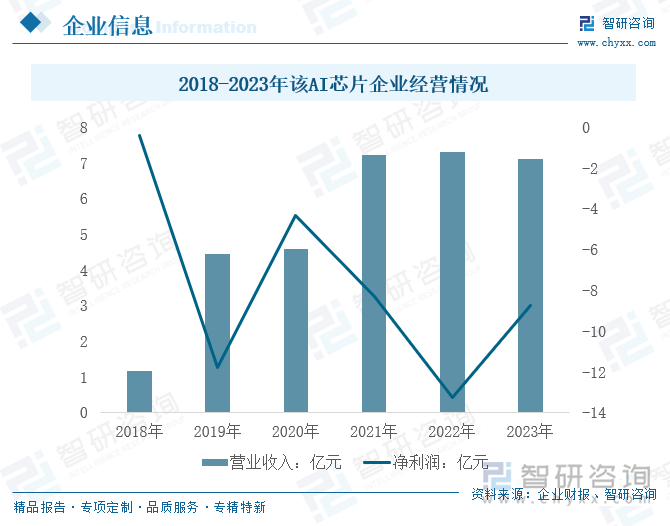 2018-2023年该AI芯片企业经营情况