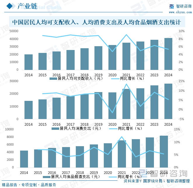 中國(guó)居民人均可支配收入、人均消費(fèi)支出及人均食品煙酒支出統(tǒng)計(jì)