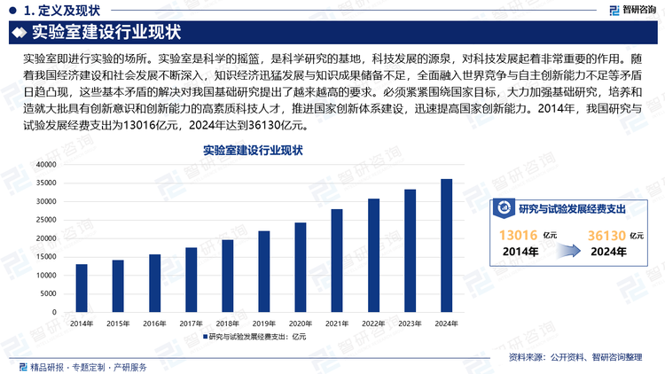 新世纪国际竞争日趋激烈，科技实力特别是原始性创新能力已成国家科技经济竞争的焦点之一。随着我国经济建设和社会发展不断深入，知识经济迅猛发展与知识成果储备不足，全面融入世界竞争与自主创新能力不足等矛盾日趋凸现，这些基本矛盾的解决对我国基础研究提出了越来越高的要求。必须紧紧围绕国家目标，大力加强基础研究，培养和造就大批具有创新意识和创新能力的高素质科技人才，推进国家创新体系建设，迅速提高国家创新能力。2014年，我国研究与试验发展经费支出为13016亿元，2024年达到36130亿元。