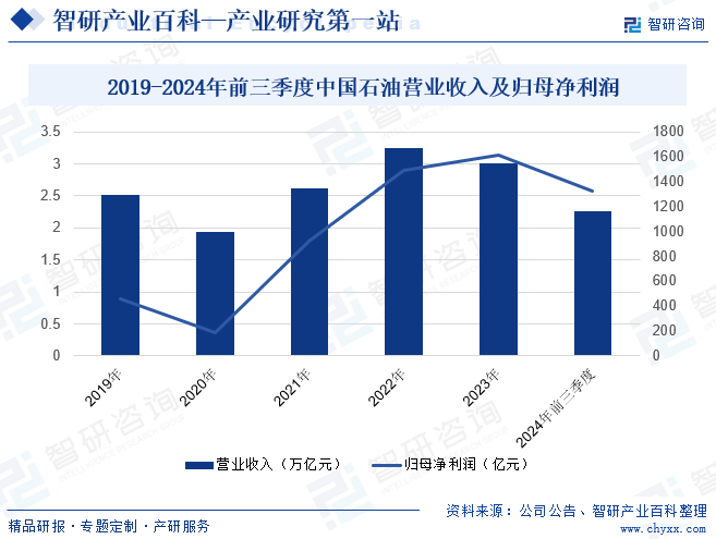 中國(guó)石油天然氣股份有限公司是中國(guó)主要的油氣生產(chǎn)和銷售商之一，也是全球油氣行業(yè)的重要參與者。公司主要業(yè)務(wù)包括原油和天然氣的勘探、開(kāi)發(fā)、生產(chǎn)和銷售；原油和石油產(chǎn)品的煉制、運(yùn)輸、儲(chǔ)存和銷售；基本石油化工產(chǎn)品、衍生化工產(chǎn)品及其他化工產(chǎn)品的生產(chǎn)和銷售；天然氣、原油和成品油的輸送及天然氣的銷售。2024年前三季度公司營(yíng)業(yè)收入為2.26萬(wàn)億元，較2023年同期2.28萬(wàn)億元下降1.13%。這一下滑趨勢(shì)從2023年開(kāi)始就已顯現(xiàn)，當(dāng)年前三季度營(yíng)收同比下降7.06%。歸母凈利潤(rùn)為1325億元，同比增長(zhǎng)0.66%，但與2023年同期增速相比大幅下降，可見(jiàn)公司盈利能力承壓。2019-2024年前三季度中國(guó)石油營(yíng)業(yè)收入及歸母凈利潤(rùn)