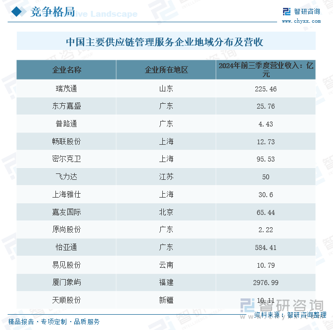 中國主要供應(yīng)鏈管理服務(wù)企業(yè)地域分布及營收