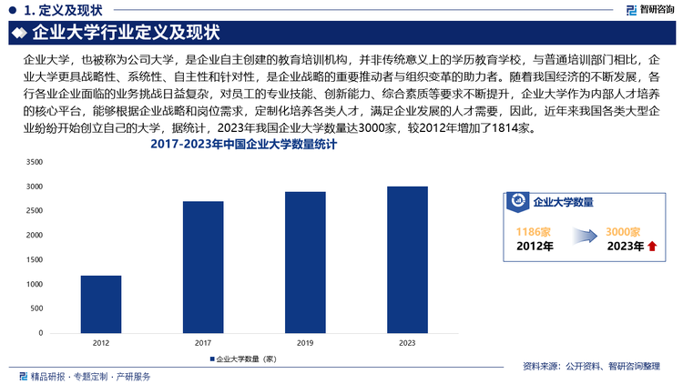 随着我国经济的不断发展，各行各业企业面临的业务挑战日益复杂，对员工的专业技能、创新能力、综合素质等要求不断提升，企业大学作为内部人才培养的核心平台，能够根据企业战略和岗位需求，定制化培养各类人才，满足企业发展的人才需要，因此，近年来我国各类大型企业纷纷开始创立自己的大学，据统计，2023年我国企业大学数量达3000家，较2012年增加了1814家。