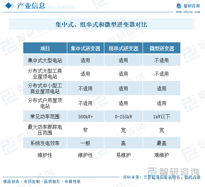 集中式、组串式和微型逆变器对比