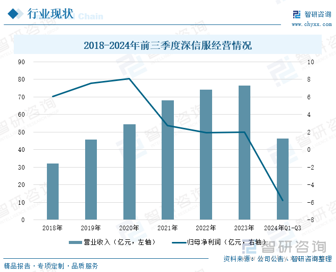 2018-2024年前三季度深信服經(jīng)營情況