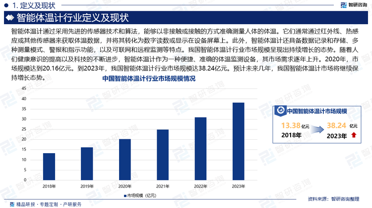 智能体温计通过采用先进的传感器技术和算法，能够以非接触或接触的方式准确测量人体的体温。它们通常通过红外线、热感应或其他传感器来获取体温数据，并将其转化为数字读数或显示在设备屏幕上。此外，智能体温计还具备数据记录和存储、多种测量模式、警报和指示功能，以及可联网和远程监测等特点。我国智能体温计行业市场规模呈现出持续增长的态势。随着人们健康意识的提高以及科技的不断进步，智能体温计作为一种便捷、准确的体温监测设备，其市场需求逐年上升。2020年，市场规模达到20.16亿元。到2023年，我国智能体温计行业市场规模达38.24亿元。预计未来几年，我国智能体温计市场将继续保持增长态势。