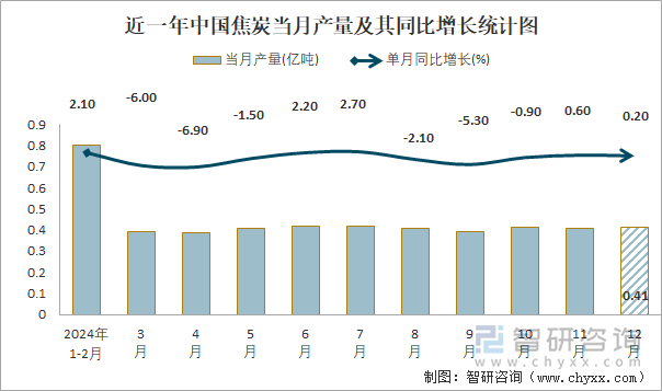 近一年中国焦炭当月产量及其同比增长统计图