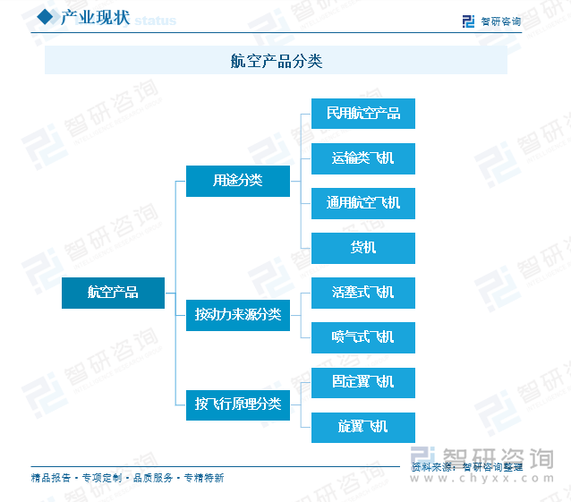 航空产品分类