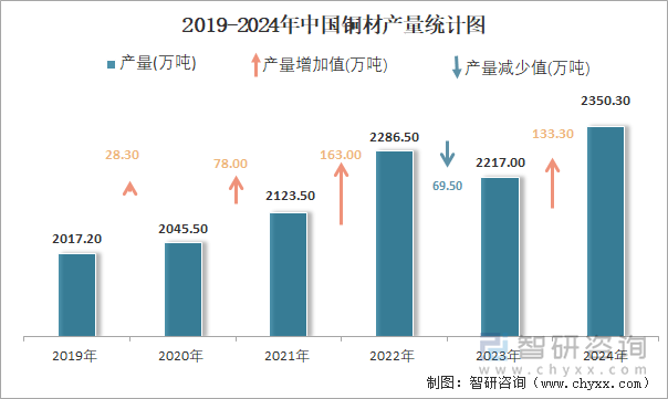 2019-2024年中國(guó)銅材產(chǎn)量統(tǒng)計(jì)圖