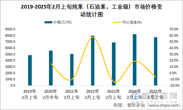 2019-2025年2月上旬純苯（石油苯，工業(yè)級(jí)）市場(chǎng)價(jià)格變動(dòng)統(tǒng)計(jì)圖