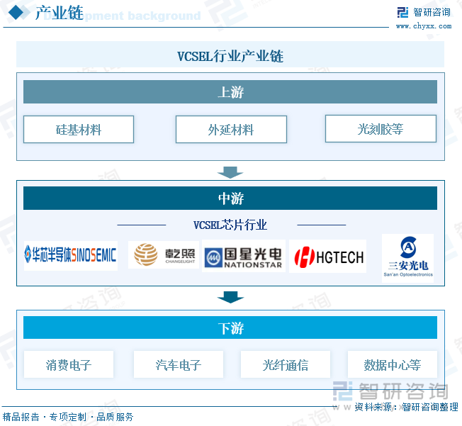 VCSEL芯片行业产业链