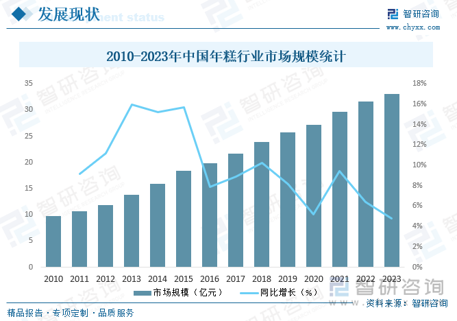 2010-2023年中國(guó)年糕行業(yè)市場(chǎng)規(guī)模統(tǒng)計(jì)