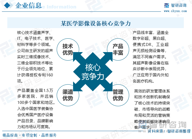 该企业是一家专业从事医学影像设备的研发、生产和销售的国家级重点高新技术企业。1982年设立，业务涵盖医学领域和工业检测领域，核心竞争力优势在于其深厚的技术积累与创新能力，凭借自主研发的超声实时三维成像、三维全容积等核心技术，在声学、IT、电子技术等多个领域保持行业领先，累计获得160项专利授权。同时企业产品线丰富，覆盖全数字彩超、便携式DR等多种医疗设备，满足全球市场需求。凭借广泛的渠道覆盖、入选中国医学装备协会优秀产品目录的品牌影响力，以及高效的管理体系和灵活的市场策略，该企业能够快速响应客户需求，持续引领行业发展。某医学影像设备核心竞争力