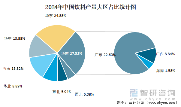 2024年中国饮料产量大区占比统计图