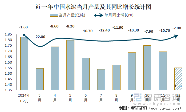 近一年中国水泥当月产量及其同比增长统计图