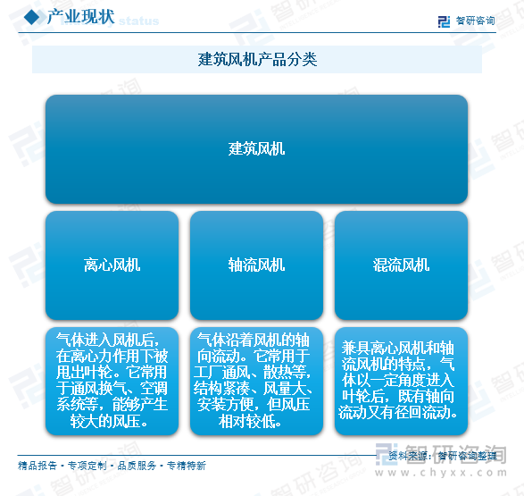 建筑风机分类