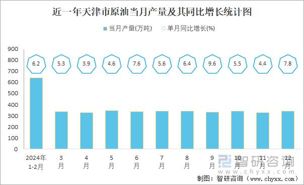 近一年天津市原油当月产量及其同比增长统计图