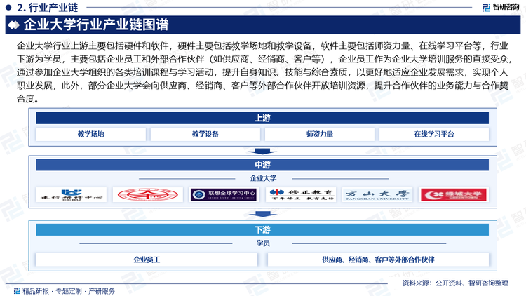 企业大学行业上游主要包括硬件和软件，硬件主要包括教学场地和教学设备，软件主要包括师资力量、在线学习平台等，行业下游为学员，主要包括企业员工和外部合作伙伴（如供应商、经销商、客户等），企业员工作为企业大学培训服务的直接受众，通过参加企业大学组织的各类培训课程与学习活动，提升自身知识、技能与综合素质，以更好地适应企业发展需求，实现个人职业发展，此外，部分企业大学会向供应商、经销商、客户等外部合作伙伴开放培训资源，提升合作伙伴的业务能力与合作契合度。