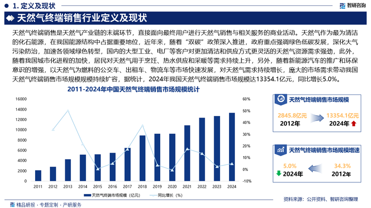 天然气作为最为清洁的化石能源，在我国能源结构中占据重要地位，近年来，随着“双碳”政策深入推进，政府重点强调绿色低碳发展，深化大气污染防治，加速各领域绿色转型，国内的大型工业、电厂等客户对更加清洁和供应方式更灵活的天然气资源需求强劲，此外，随着我国城市化进程的加快，居民对天然气用于烹饪、热水供应和采暖等需求持续上升，另外，随着新能源汽车的推广和环保意识的增强，以天然气为燃料的公交车、出租车、物流车等市场快速发展，对天然气需求持续增长，庞大的市场需求带动我国天然气终端销售市场规模规模持续扩容，据统计，2024年我国天然气终端销售市场规模达13354.1亿元，同比增长5.0%，与此同时，近两年我国天然气销售终端均价逐步下滑，2024年我国天然气销售终端均价降至3.15元/立方米。