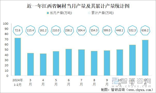 近一年江西省銅材當(dāng)月產(chǎn)量及其累計(jì)產(chǎn)量統(tǒng)計(jì)圖