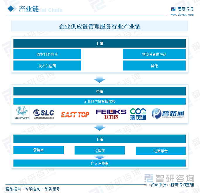 企業(yè)供應(yīng)鏈管理服務(wù)行業(yè)產(chǎn)業(yè)鏈