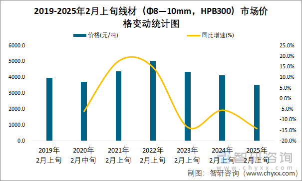 2019-2025年2月上旬线材（Φ8—10mm，HPB300）市场价格变动统计图