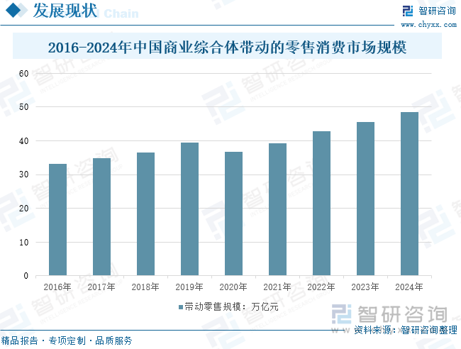 2016-2024年中國商業(yè)綜合體帶動的零售消費市場規(guī)模