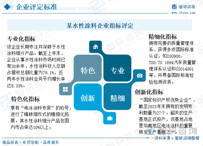 某水性涂料企业指标评定