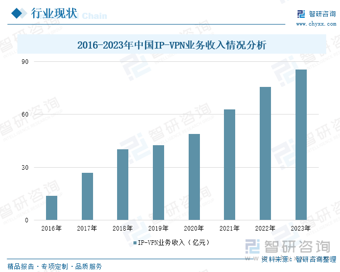 2016-2023年中國IP-VPN業(yè)務(wù)收入情況分析