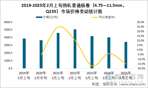 2019-2025年2月上旬热轧普通板卷（4.75—11.5mm，Q235）市场价格变动统计图