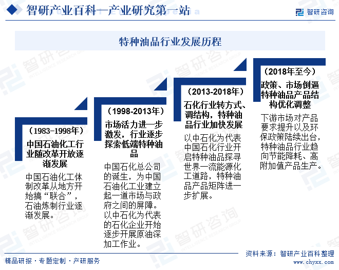 特種油品行業(yè)發(fā)展歷程