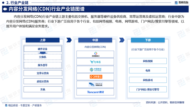 对于视频播放网站而言，内容分发网络(CDN)能够显著提升用户体验。随着短视频平台用户黏性不断提升，短视频电商业务稳步发展，商业化变现效率持续提高。近年来，短视频用户规模和使用率一直保持增长态势，截止2024年6月，网络视频用户规模10.5亿人，网络视频使用率95.50%。