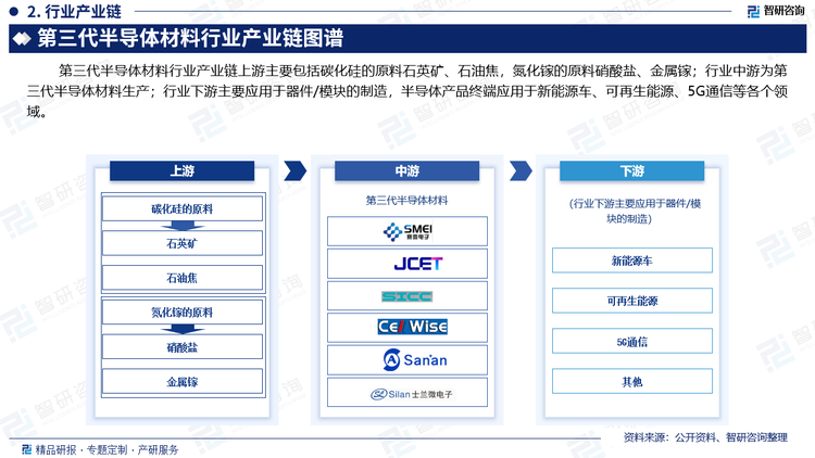 第三代半导体材料行业产业链上游主要包括碳化硅的原料石英矿、石油焦，氮化镓的原料硝酸盐、金属镓；行业中游为第三代半导体材料生产；行业下游主要应用于器件/模块的制造，半导体产品终端应用于新能源车、可再生能源、5G通信等各个领域。