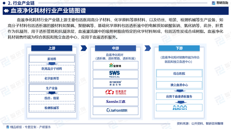 血液净化耗材行业产业链上游主要包括医用高分子材料、化学原料等原材料，以及纺丝、组装、检测机械等生产设备，如高分子材料包括透析器的膜材料如聚砜、聚醚砜等，基础化学原料包括透析液中的电解质如碳酸氢钠、氯化钠等，此外，肝素作为抗凝剂，用于透析管路和抗凝涂层，血液灌流器中的吸附树脂由特定的化学材料制成，包括活性炭或合成树脂。血液净化耗材销售终端为综合医院和独立血透中心，应用于血液透析服务。